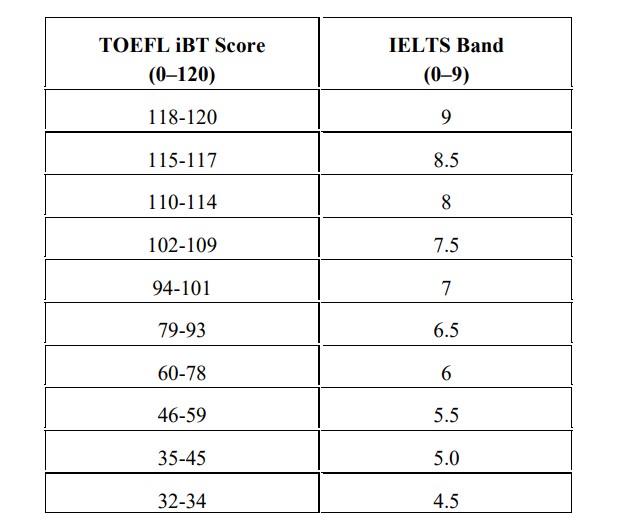 Cach quy doi diem TOEFL iBT sang diem IELTS. Nguon: