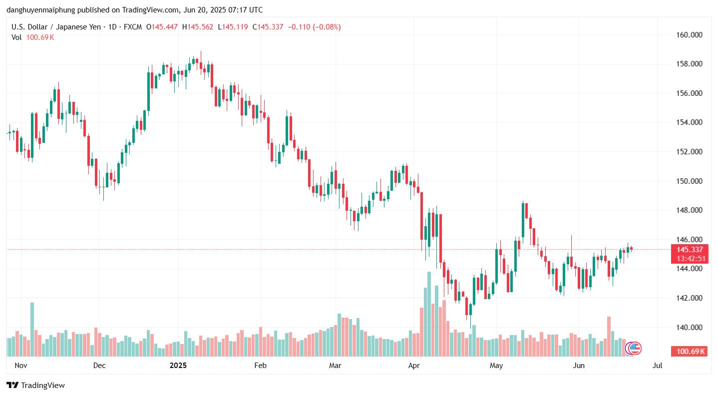 Ty gia dong Yen cap nhat ngay 20.6.2025. Anh: Tradingview.com