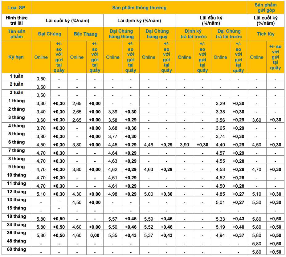 Bieu lai suat tiet kiem online PVcomBank. Anh: PVcomBank