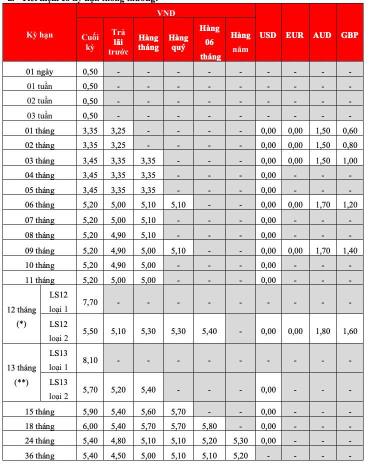 Bieu lai suat tiet kiem tai quay HDBank. Anh: HDBank