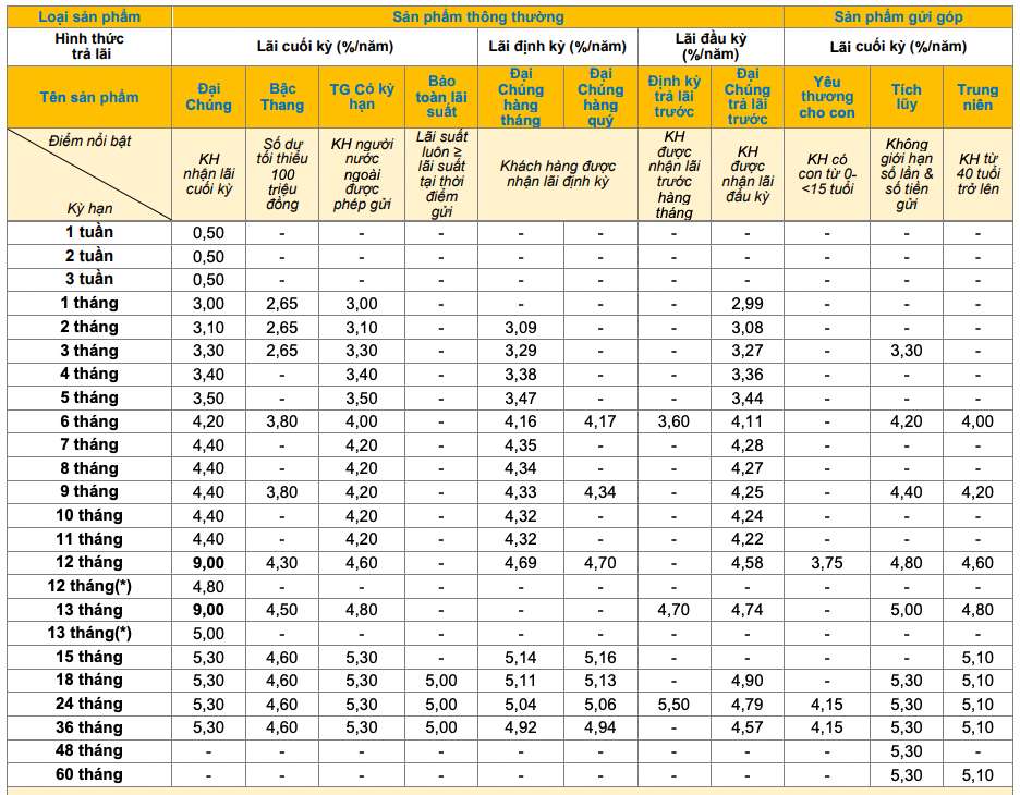 Bieu lai suat tiet kiem truyen thong PVcomBank. Anh: PVcomBank