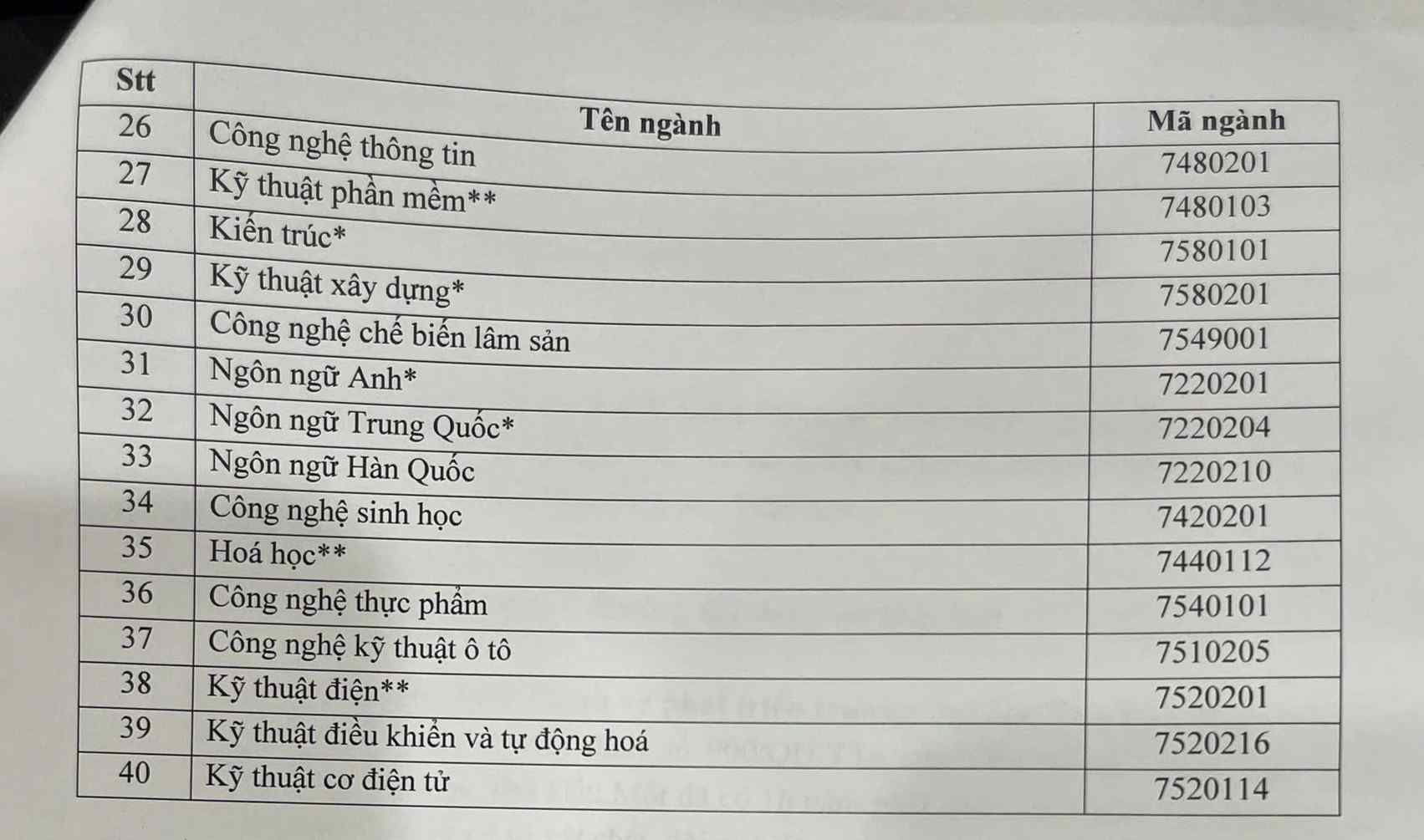 Cac nganh tuyen sinh dai hoc chinh quy nam 2025 cua Truong Dai hoc Thu Dau Mot. Anh: Dinh Trong