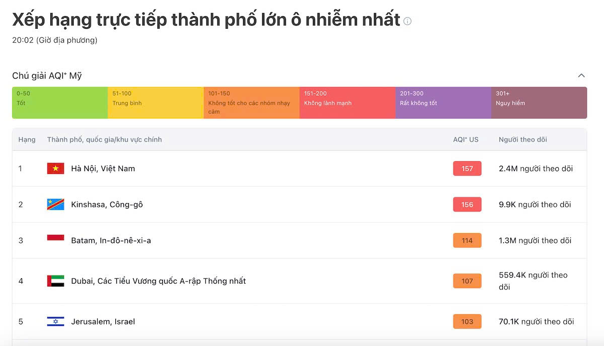 Theo du lieu tu trang web IQAir, luc 20h, ngay 20.6, chi so chat luong khong khi (IQAir) tai Ha Noi thuoc nhom Khong lanh manh.