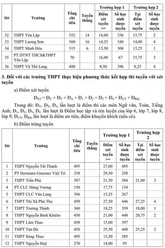 Diem chuan vao lop 10 tinh Phu Tho nam hoc 2025-2026. Anh: So GDDT Phu Tho