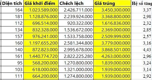 Giá đất ở Quảng Bình tăng phi mã khi đấu giá