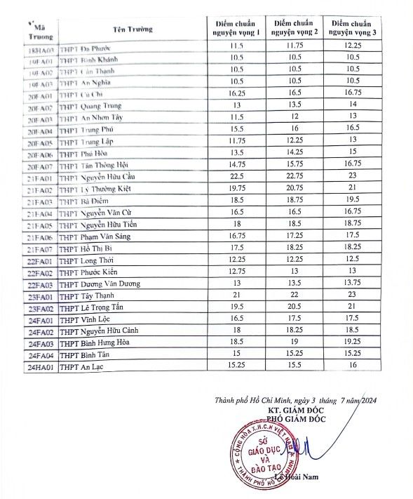 Diem chuan lop 10 TPHCM nam 2024. Nguon: So GDDT TPHCM