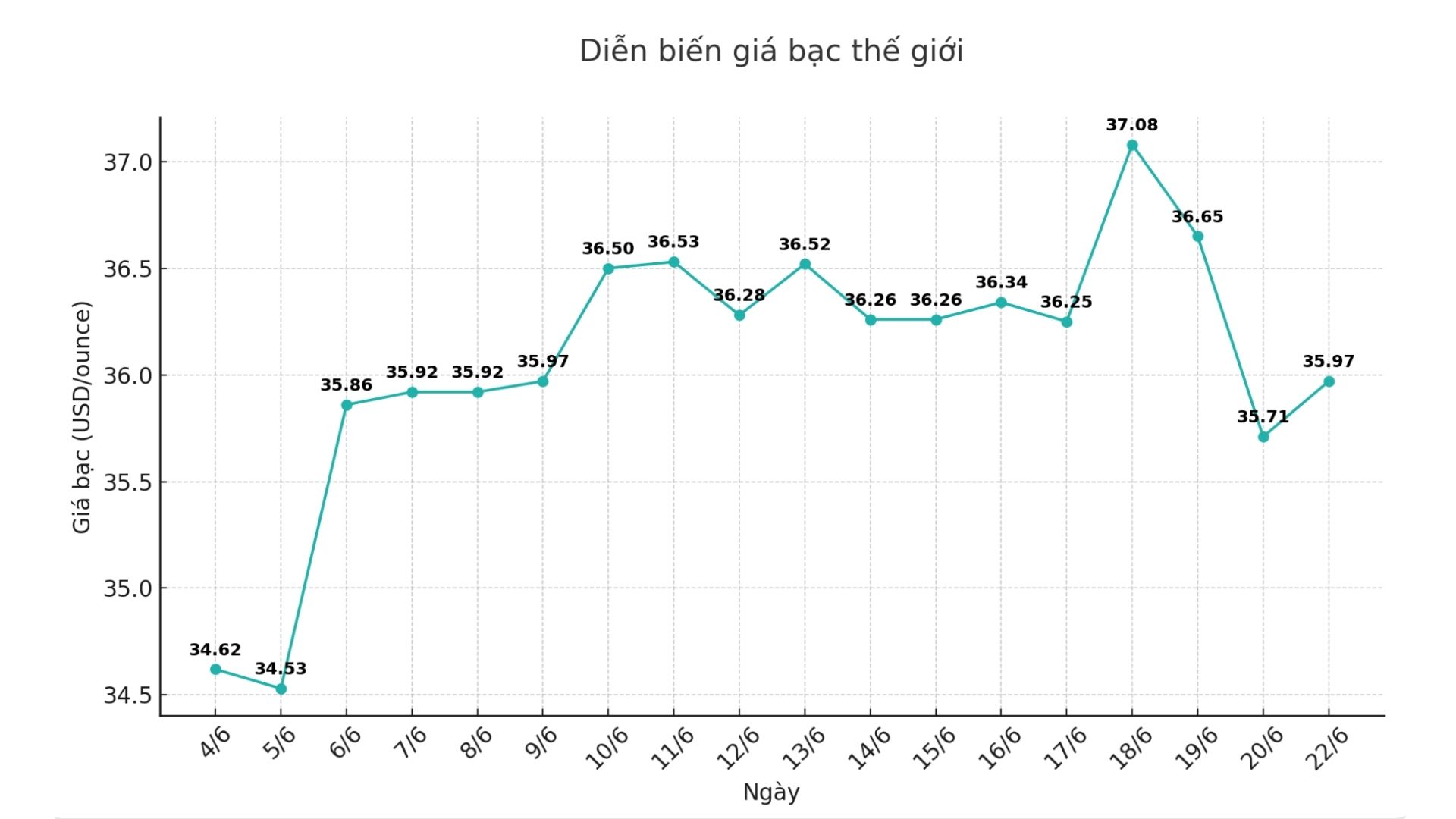 Dien bien gia bac the gioi nhung phien gan day. Bieu do: Phuong Anh