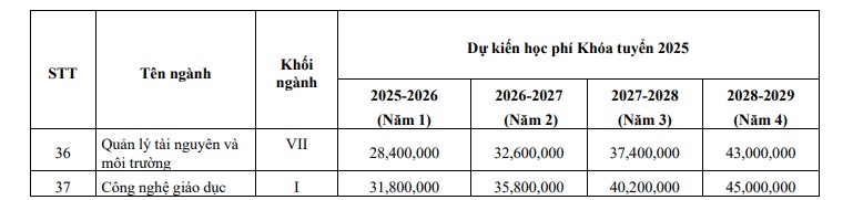 Muc hoc phi du kien tung nganh, chuong trinh cua Truong Dai hoc Khoa hoc tu nhien - Dai hoc Quoc gia TPHCM nam 2025. Nguon: HCMUS