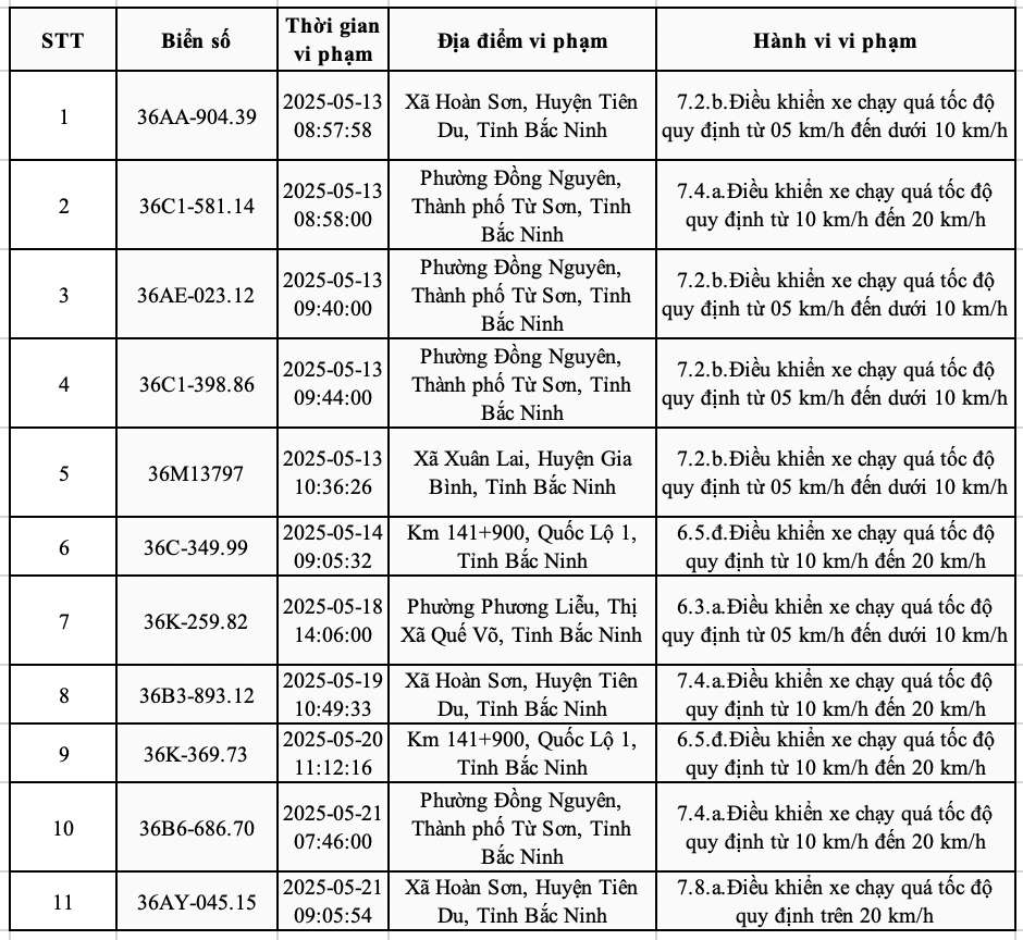 Danh sach xe bien Thanh Hoa dinh phat nguoi tu ngay 11.6.2025 den ngay 17.6.2025 tai Bac Ninh. Nguon: Cong an tinh Bac Ninh
