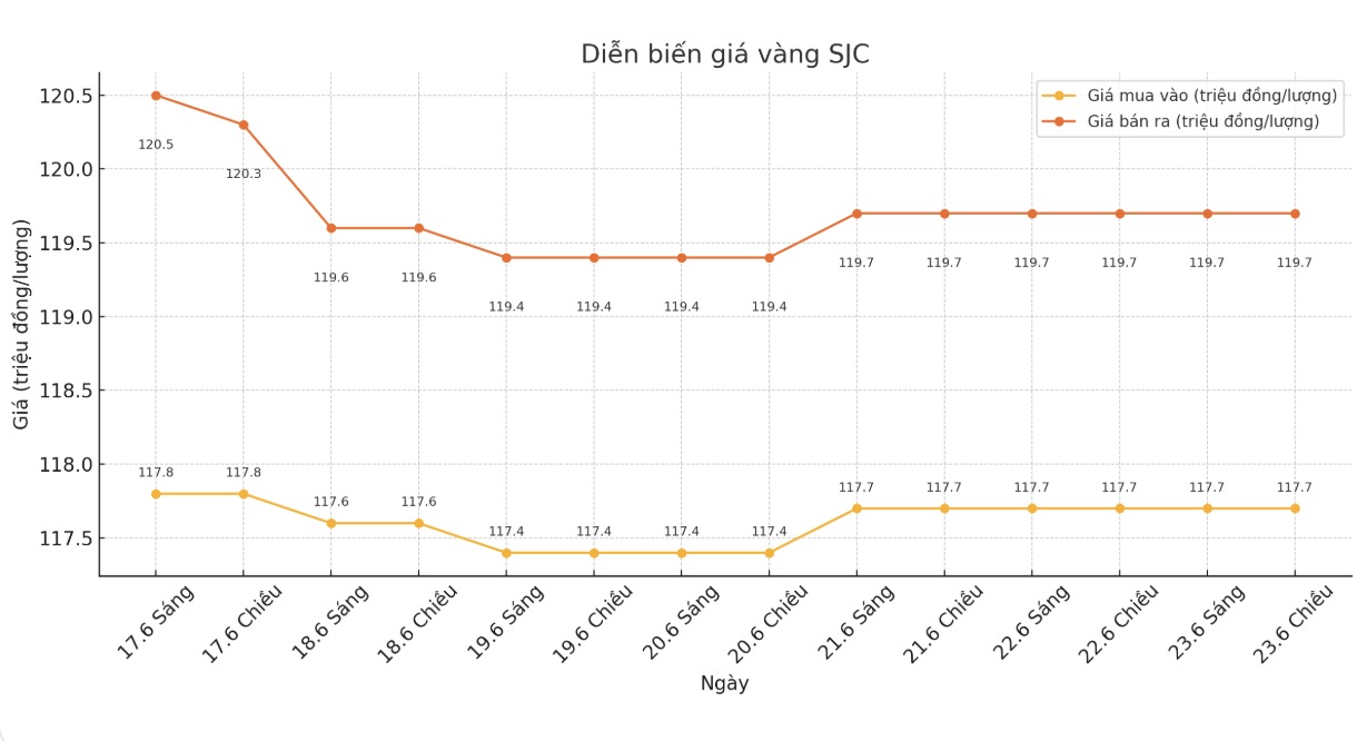 Dien bien gia vang SJC nhung phien giao dich gan day. Bieu do: Khuong Duy