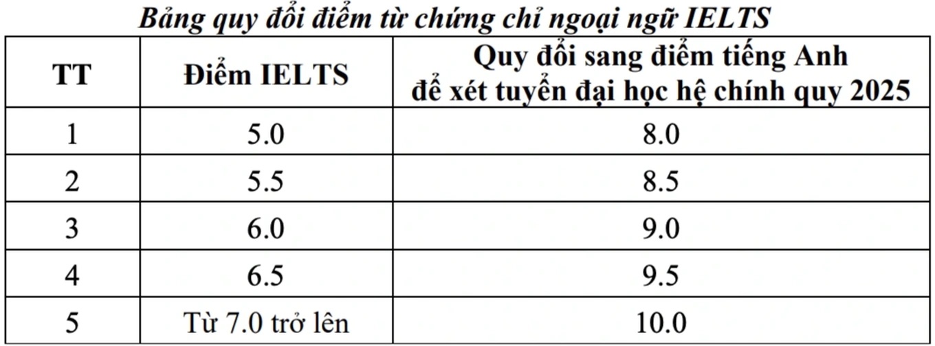 Banh quy doi diem chung chi IELTS sang diem thi mon tieng Anh trong to hop xet tuyen cua Truong Dai hoc Giao thong Van tai nam 2025. Anh: Nha truong cung cap