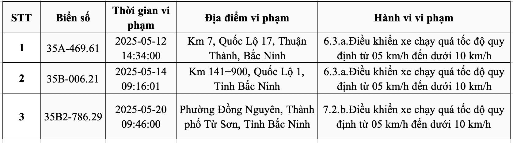 Danh sach phuong tien bien Ninh Binh bi phat nguoi tu ngay 12.5.2025 - 25.5.2025 tai tinh Bac Ninh. Nguon: Cong an Bac Ninh