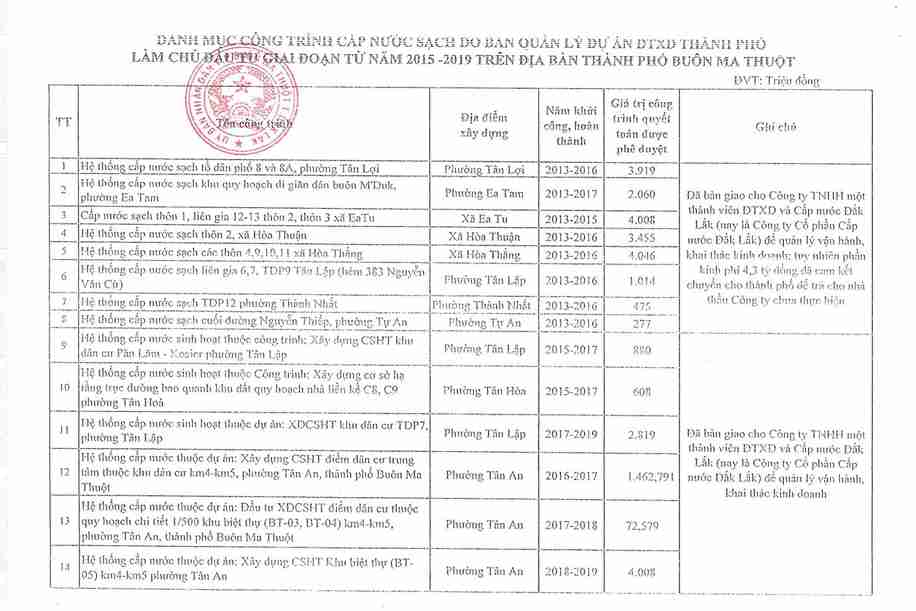 Danh muc mot so du an do UBND thanh pho Buon Ma Thuot dau tu truoc nam 2019 nhung chua duoc dua vao hoac bo sung trong phuong an co phan hoa cua Dakwaco. Anh: Bao Trung