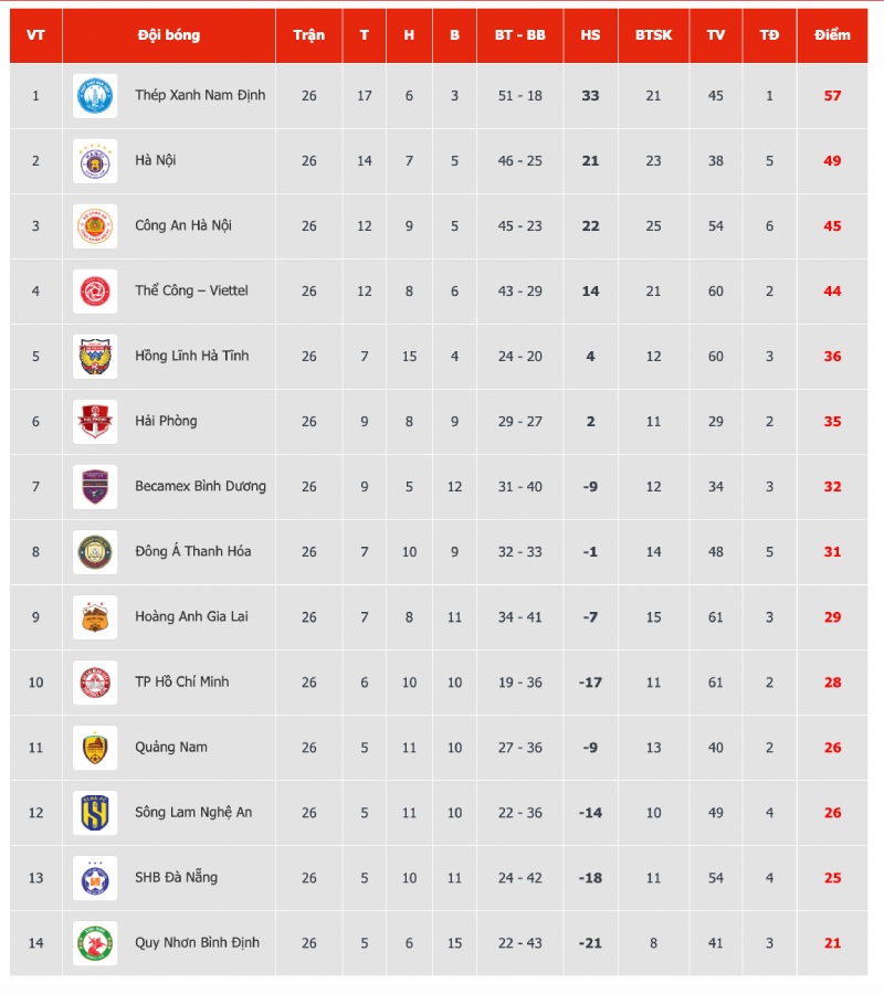 Bang xep hang chung cuoc V.League 2024-2025.