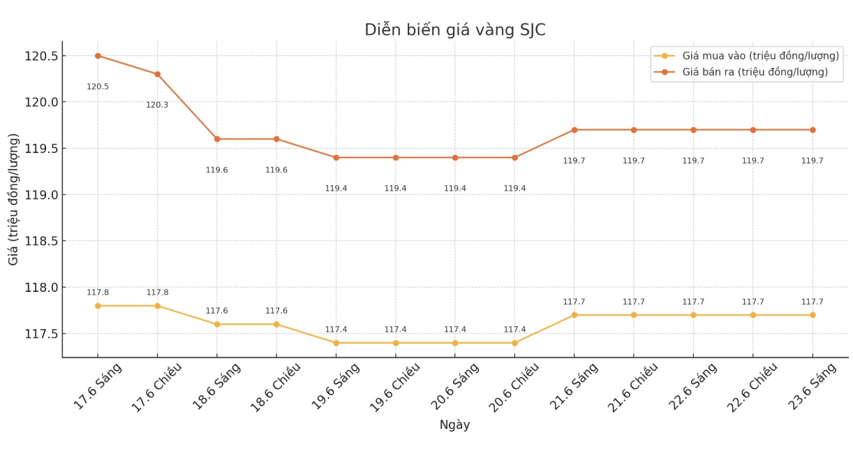 Dien bien gia vang SJC nhung phien giao dich gan day. Bieu do: Thach Lam