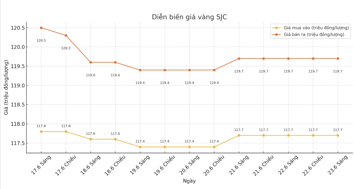 Dien bien gia vang SJC nhung phien giao dich gan day. Bieu do: Phan Anh