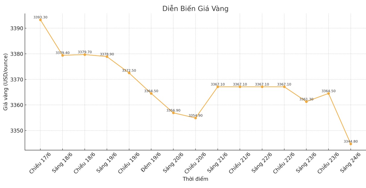 Dien bien gia vang the gioi nhung phien giao dich gan day. Bieu do: Phan Anh