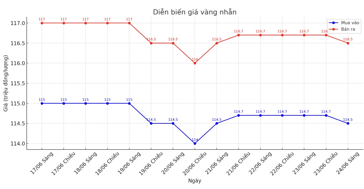 Dien bien gia vang nhan tron nhung phien giao dich gan day. Bieu do: Phan Anh