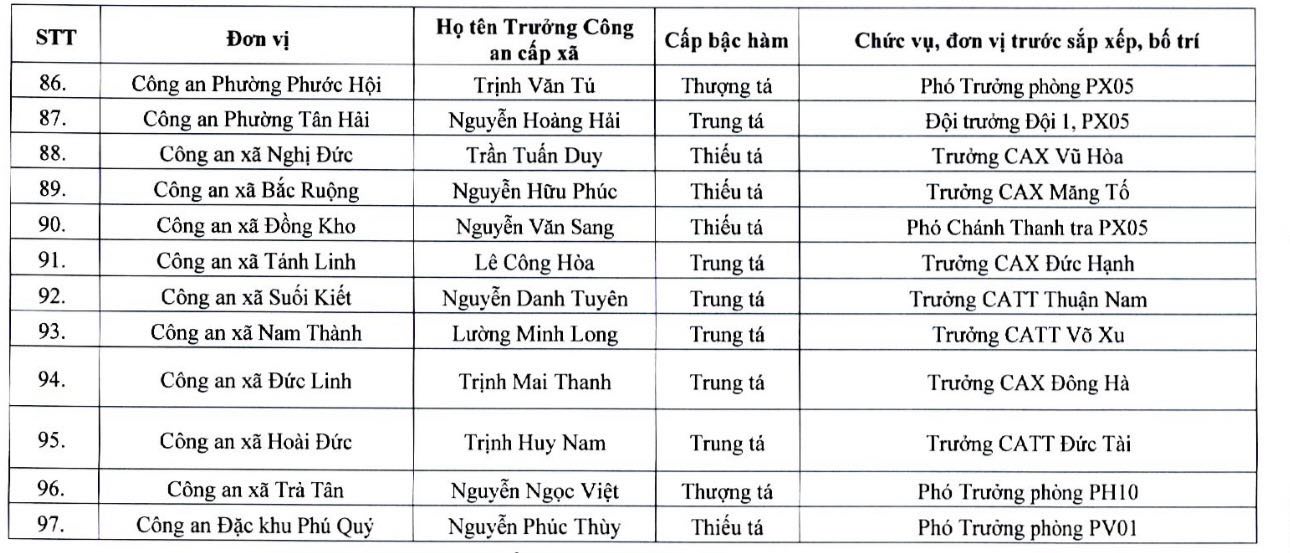 45 truong Cong an xa, phuong, dac khu tai tinh Binh Thuan. Anh: Cong an
