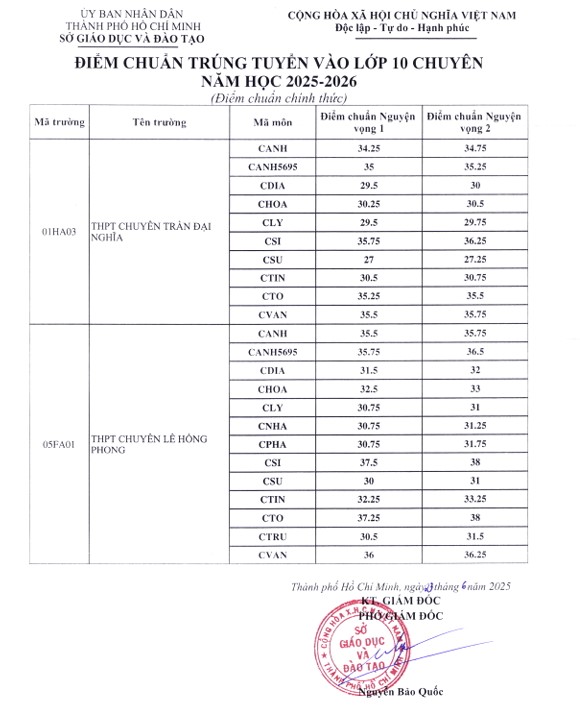 Diem chuan cua tung lop chuyen o 2 Truong THPT chuyen Le Hong Phong va THPT chuyen Tran Dai Nghia nam 2025. Nguon: So GDDT TPHCM