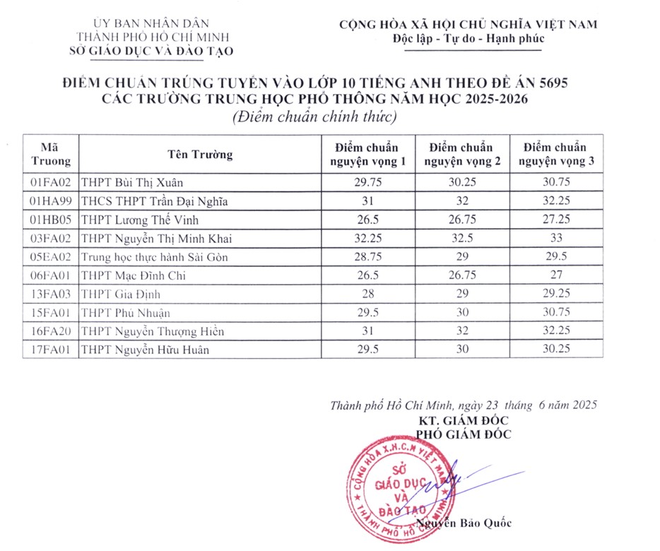 Diem chuan lop tich hop nam 2025. Nguon: So GDDT TPHCM
