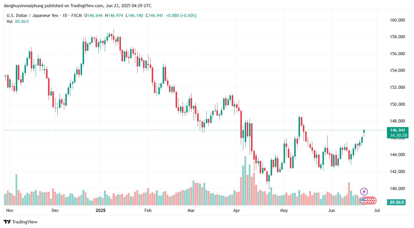 Ty gia dong Yen cap nhat ngay 23.6.2025. Anh: Tradingview.com