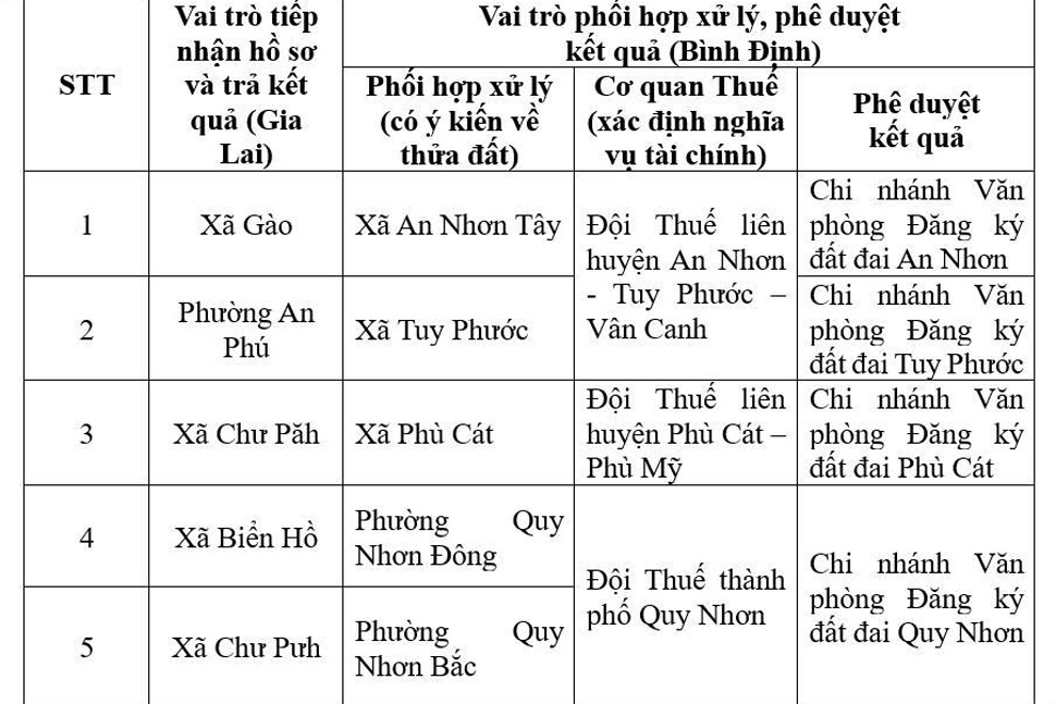 Thu tuc Dang ky bien dong quyen su dung dat