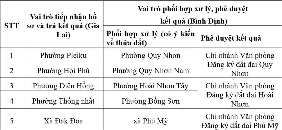 Thu tuc tach thua hoac hop thua