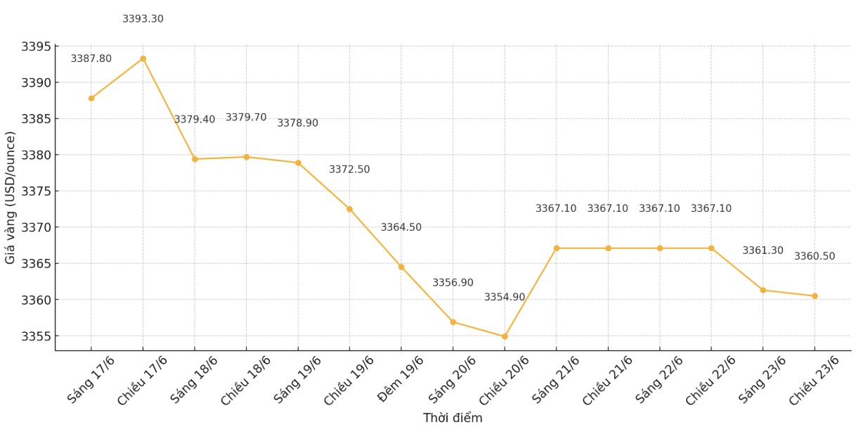 Ghi nhan luc 16h00 (gio Viet Nam), gia vang the gioi niem yet tren Kitco quanh nguong 3.360,5 USD/ounce. Bieu do: Phan Anh