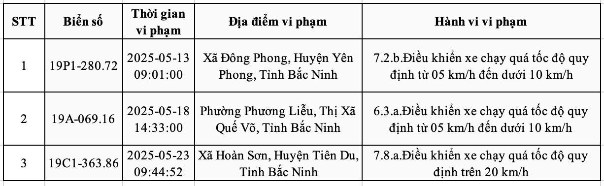 Danh sach phuong tien bien Phu Tho bi phat nguoi tu ngay 12.5.2025 - 25.5.2025 tai tinh Bac Ninh. Nguon: Cong an Bac Ninh