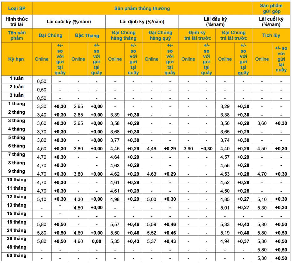 Bieu lai suat tiet kiem online PVcomBank. Anh: PVcomBank  