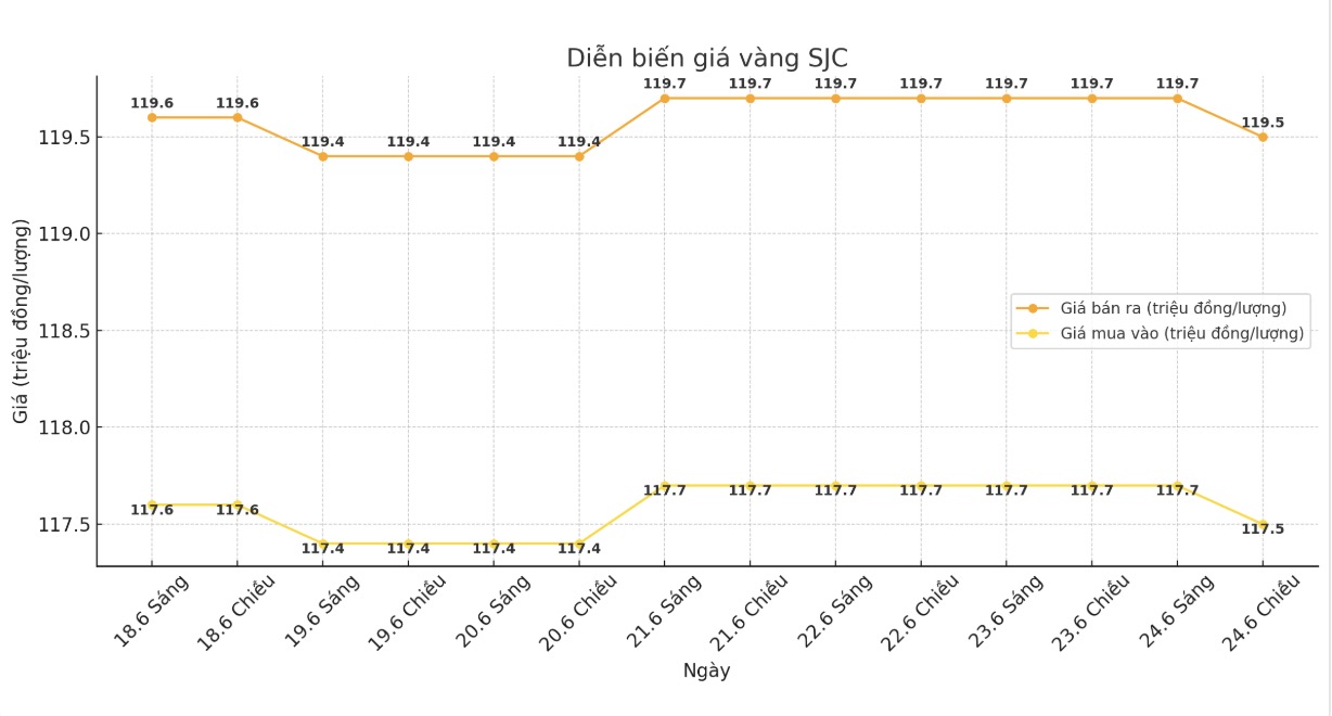 Dien bien gia vang SJC nhung phien giao dich gan day. Bieu do: Khuong Duy