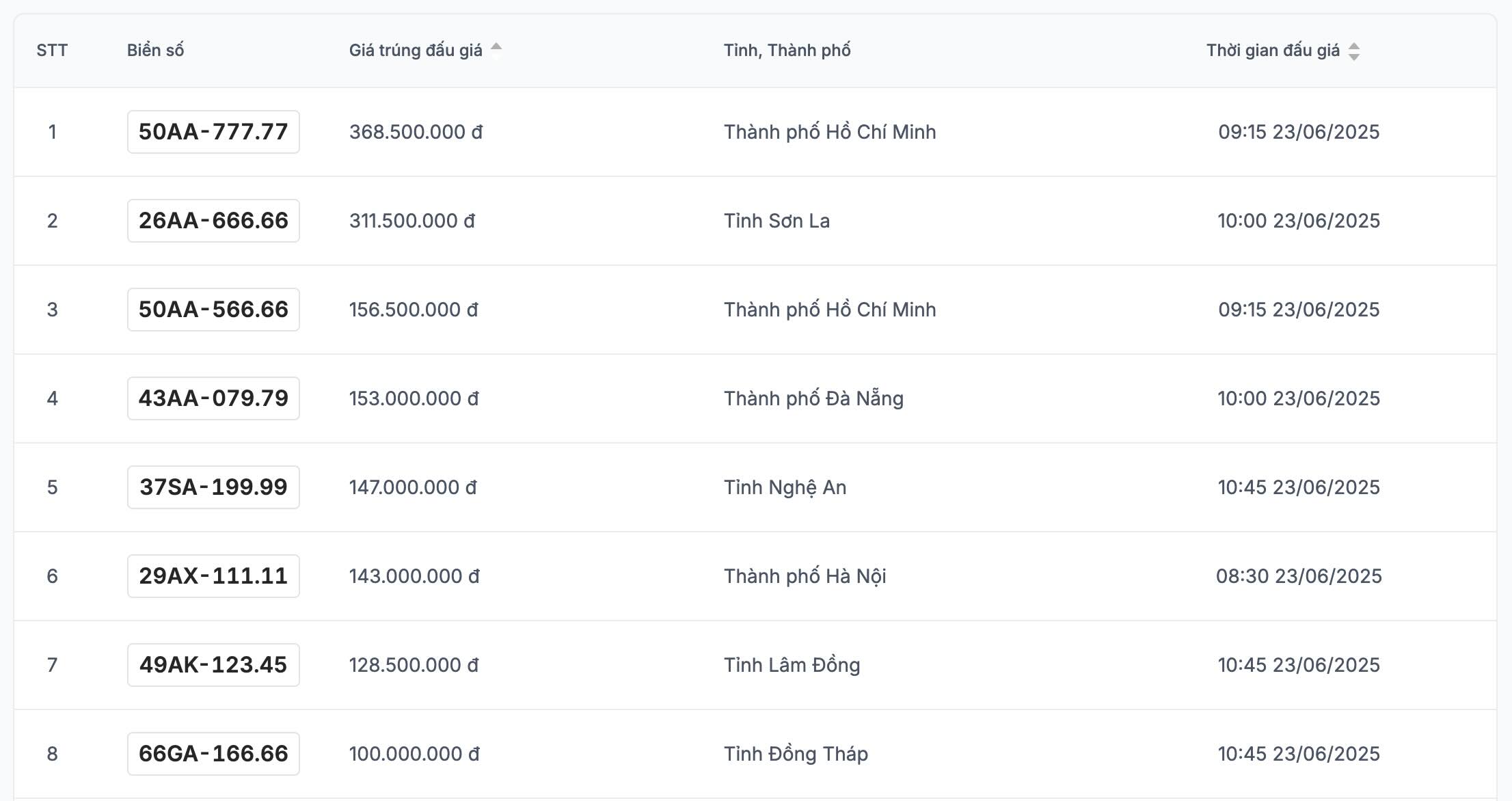 Danh sach ket qua trung dau gia bien so xe may trong ngay 23.6 duoc cap nhat tren trang dau gia truc tuyen. Anh: VPA