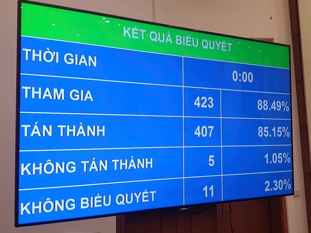 Quoc hoi thong qua nghi quyet. Anh: Pham Dong