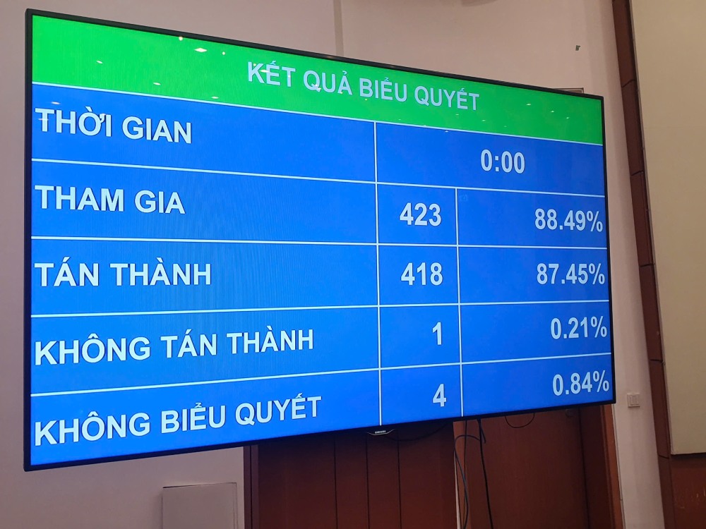 Quoc hoi bieu quyet thong qua Luat Can bo, cong chuc (sua doi). Anh: Pham Dong