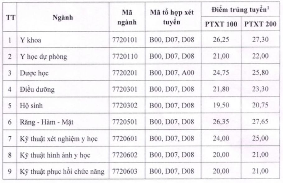 Diem chuan Truong Dai hoc Y Duoc - Dai hoc Thai Nguyen nam 2024.