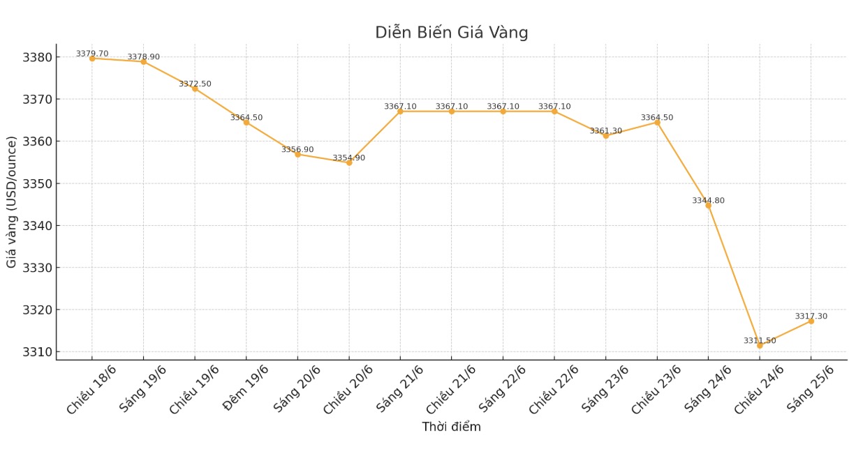 Dien bien gia vang the gioi nhung phien giao dich gan day. Bieu do: Khuong Duy