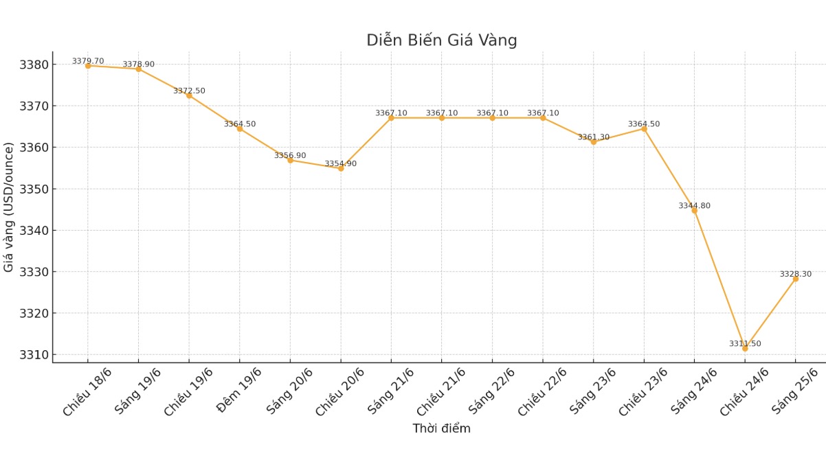 Dien bien gia vang the gioi nhung phien giao dich gan day. Bieu do: Phan Anh