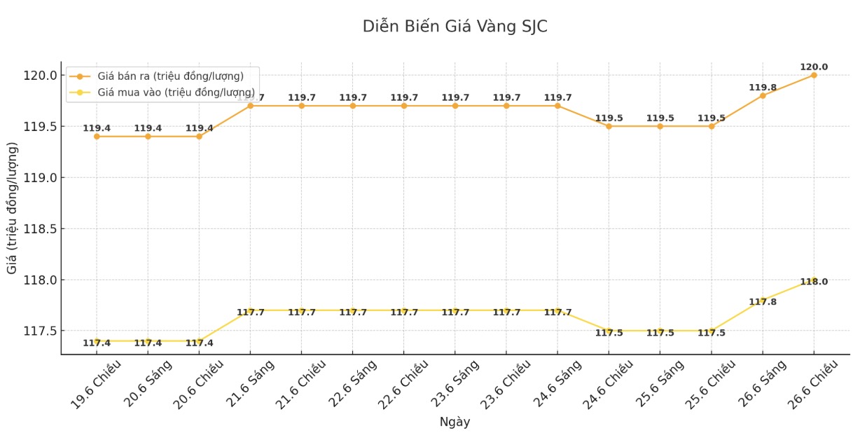 Dien bien gia vang SJC nhung phien giao dich gan day. Bieu do: Khuong Duy