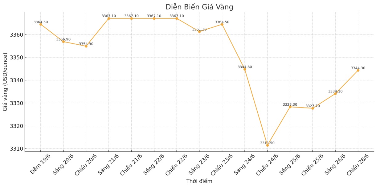 Dien bien gia vang the gioi nhung phien giao dich gan day. Bieu do: Phan Anh