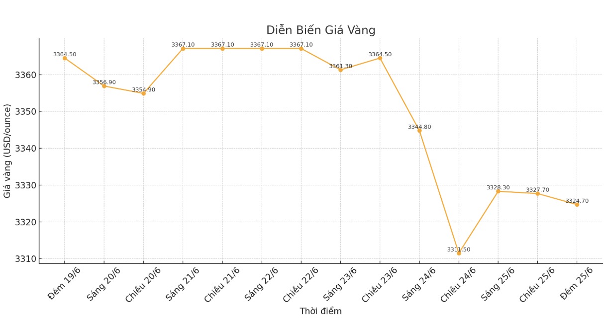 Dien bien gia vang the gioi nhung phien giao dich gan day. Bieu do: Khuong Duy