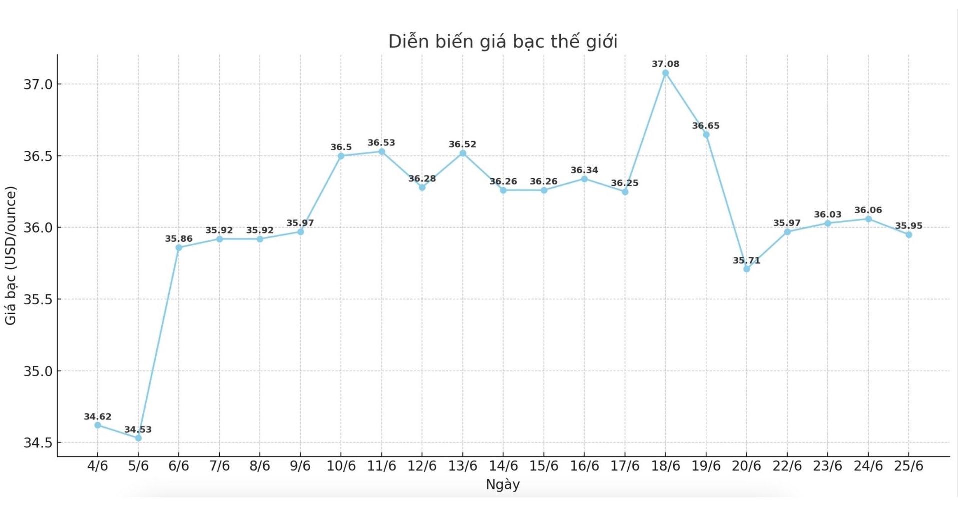 Dien bien gia bac the gioi nhung phien gan day. Bieu do: Phuong Anh