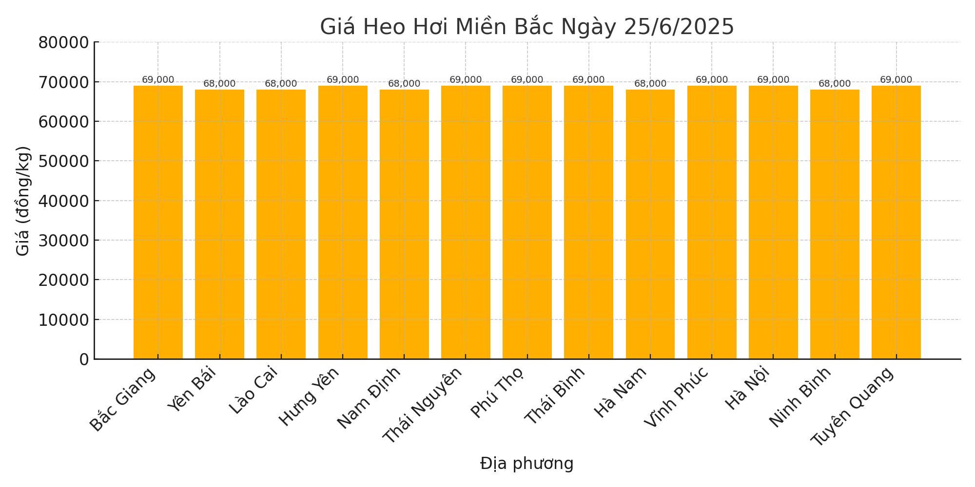 Gia heo hoi mien Bac hom nay 25.6. Do hoa: Thuy Linh.
