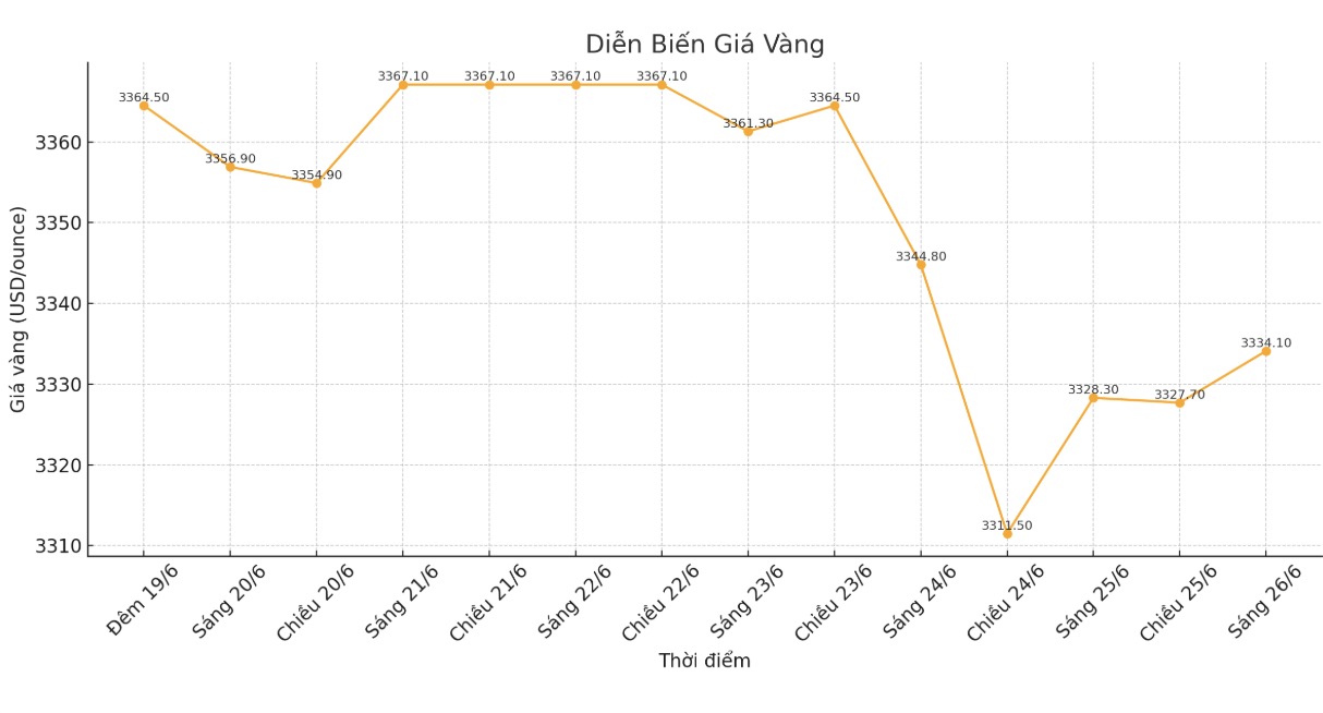 Dien bien gia vang the gioi nhung phien giao dich gan day. Bieu do: Phan Anh