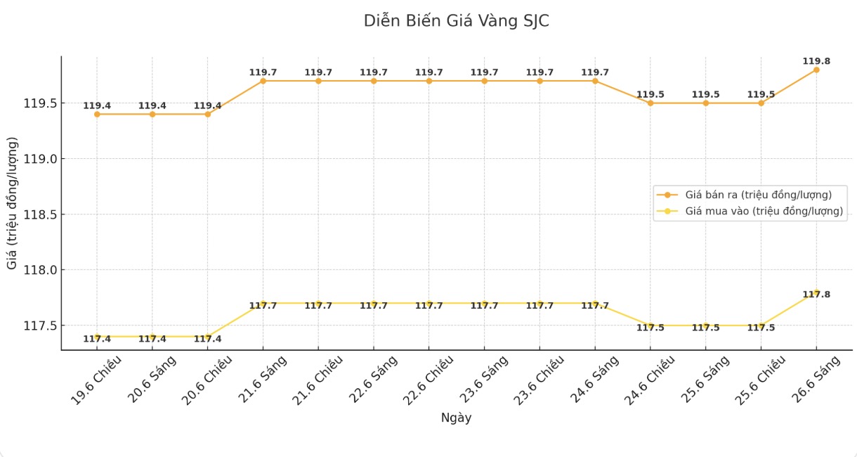 Dien bien gia vang SJC nhung phien giao dich gan day. Bieu do: Phan Anh