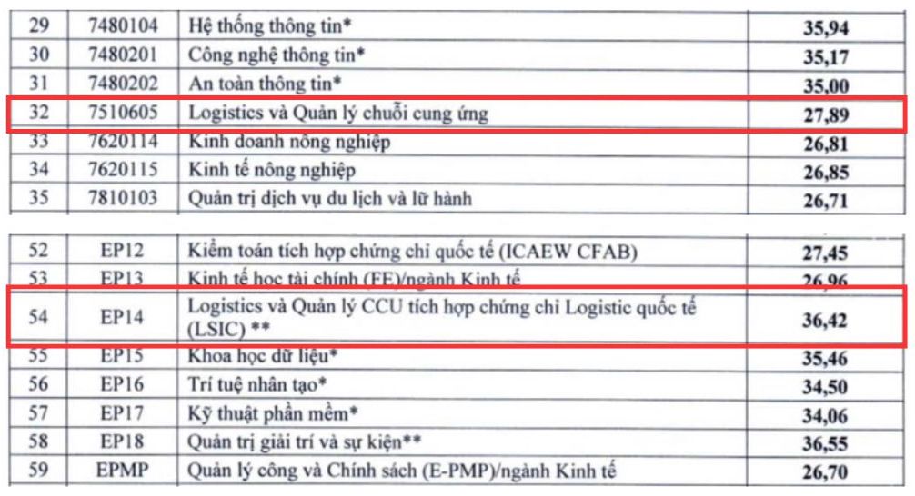 Diem chuan nganh Logistics va Quan ly Chuoi cung ung tai Dai hoc Kinh te Quoc dan nam 2024.
