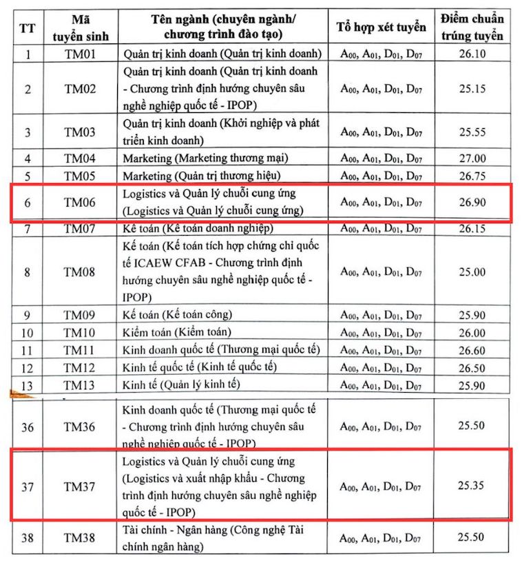 Diem chuan nam 2024 nganh Logistics va Quan ly Chuoi cung ung cua Truong Dai hoc Thuong mai.