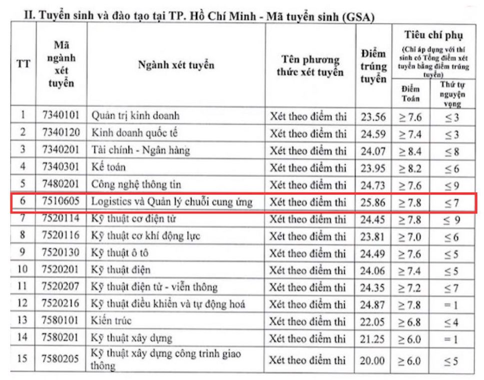 Diem chuan nam 2024 nganh Logistics va Quan ly Chuoi cung ung cua Truong Dai hoc Giao thong Van tai (co so Phan hieu TPHCM).