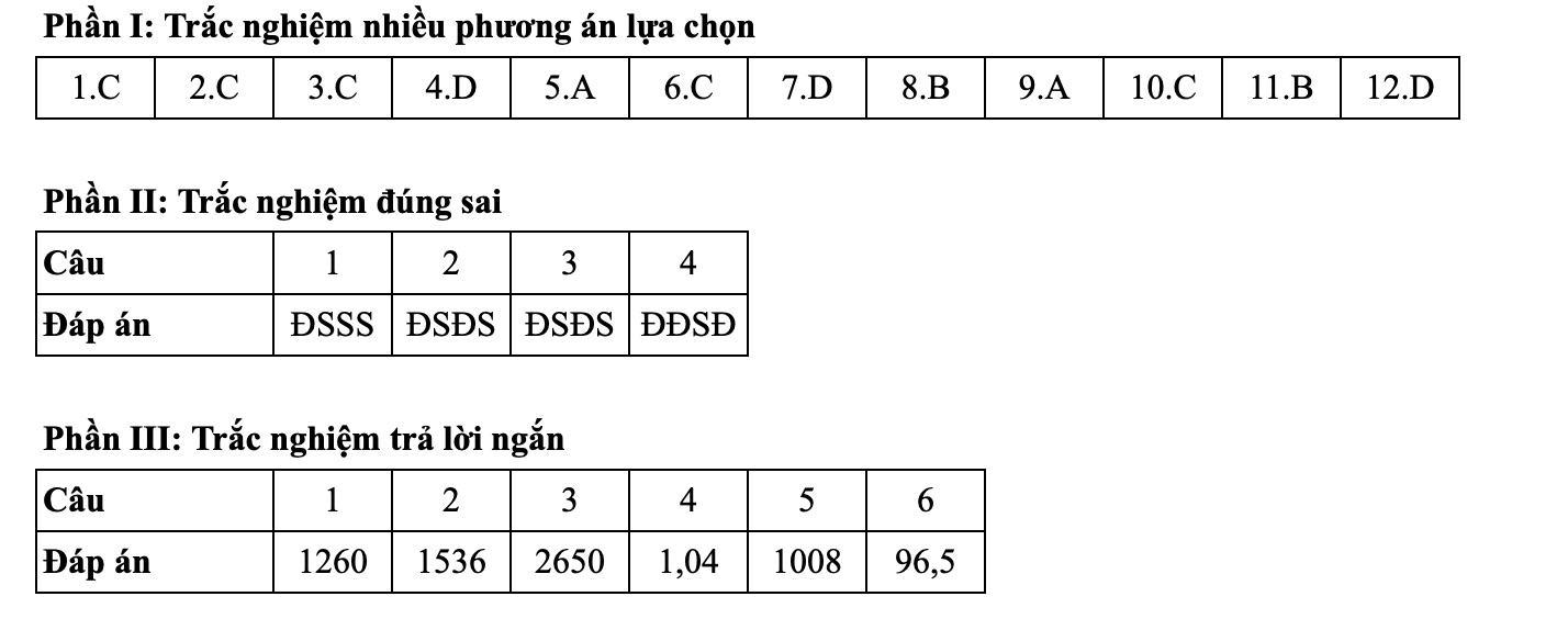 Dap an tham khao mon Toan thi tot nghiep THPT nam 2025, ma de 0101 do doi ngu Tuyensinh247 thuc hien. Nguon anh: Tuyensinh247