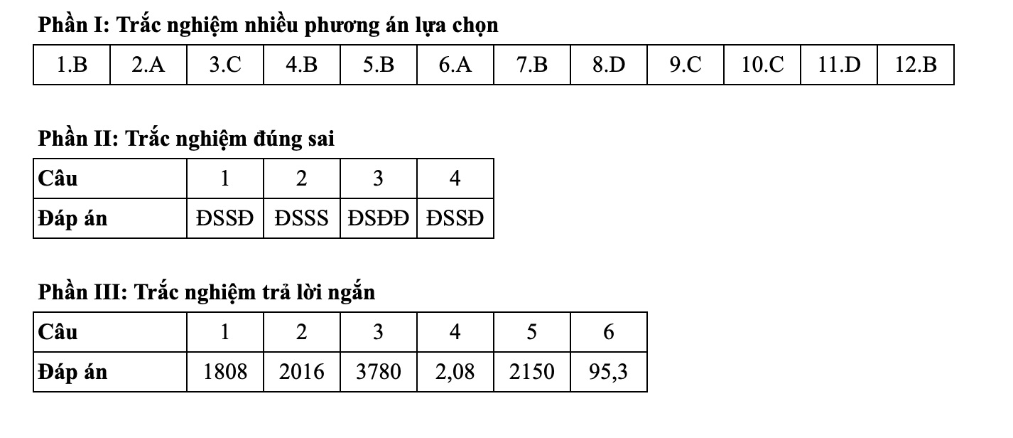 Dap an tham khao mon Toan thi tot nghiep THPT nam 2025, ma de 0103 do doi ngu Tuyensinh247 thuc hien. Nguon anh: Tuyensinh247